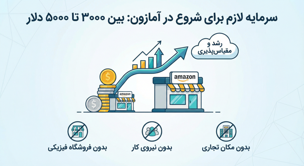 شروع کسبوکار در آمازون چقدر سرمایه میخواهد؟