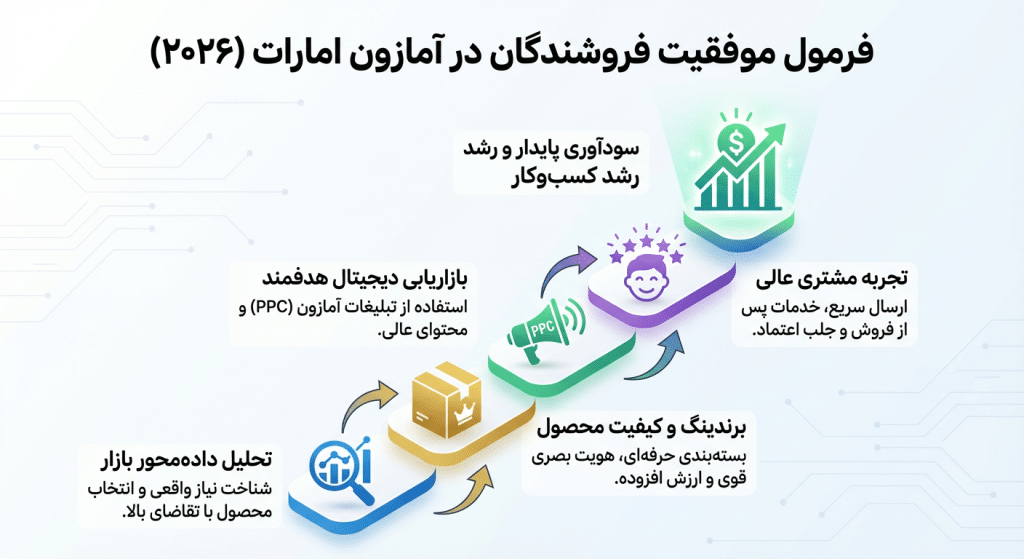 سودآوری فروش در آمازون امارات در سال ۲۰۲۶