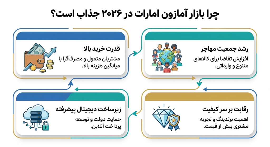 چرا آمازون امارات در سال ۲۰۲۶جذاب‌تر از گذشته است؟