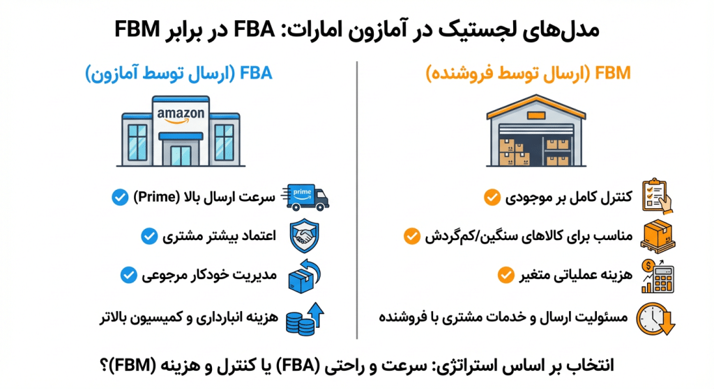 زیرساخت‌های لجستیکی و نقشFBA در موفقیت فروشندگان