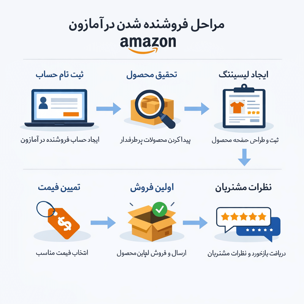 چگونه در آمازون فروشنده شویم